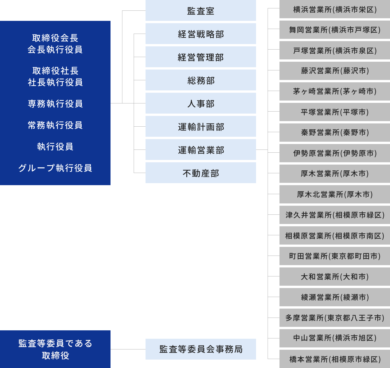 組織図