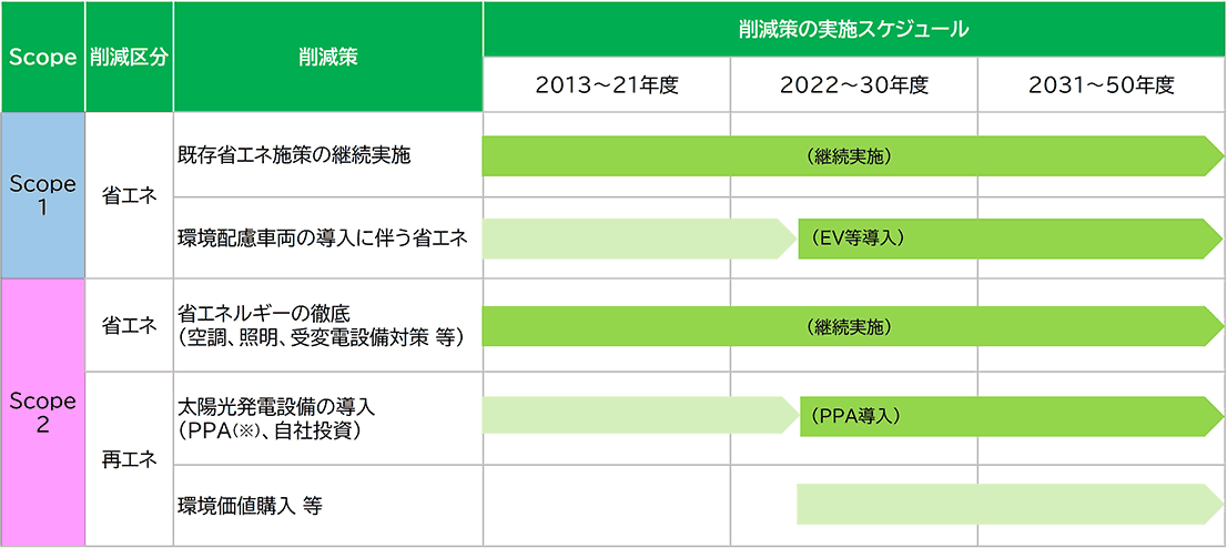(主なCO2排出量削減策)