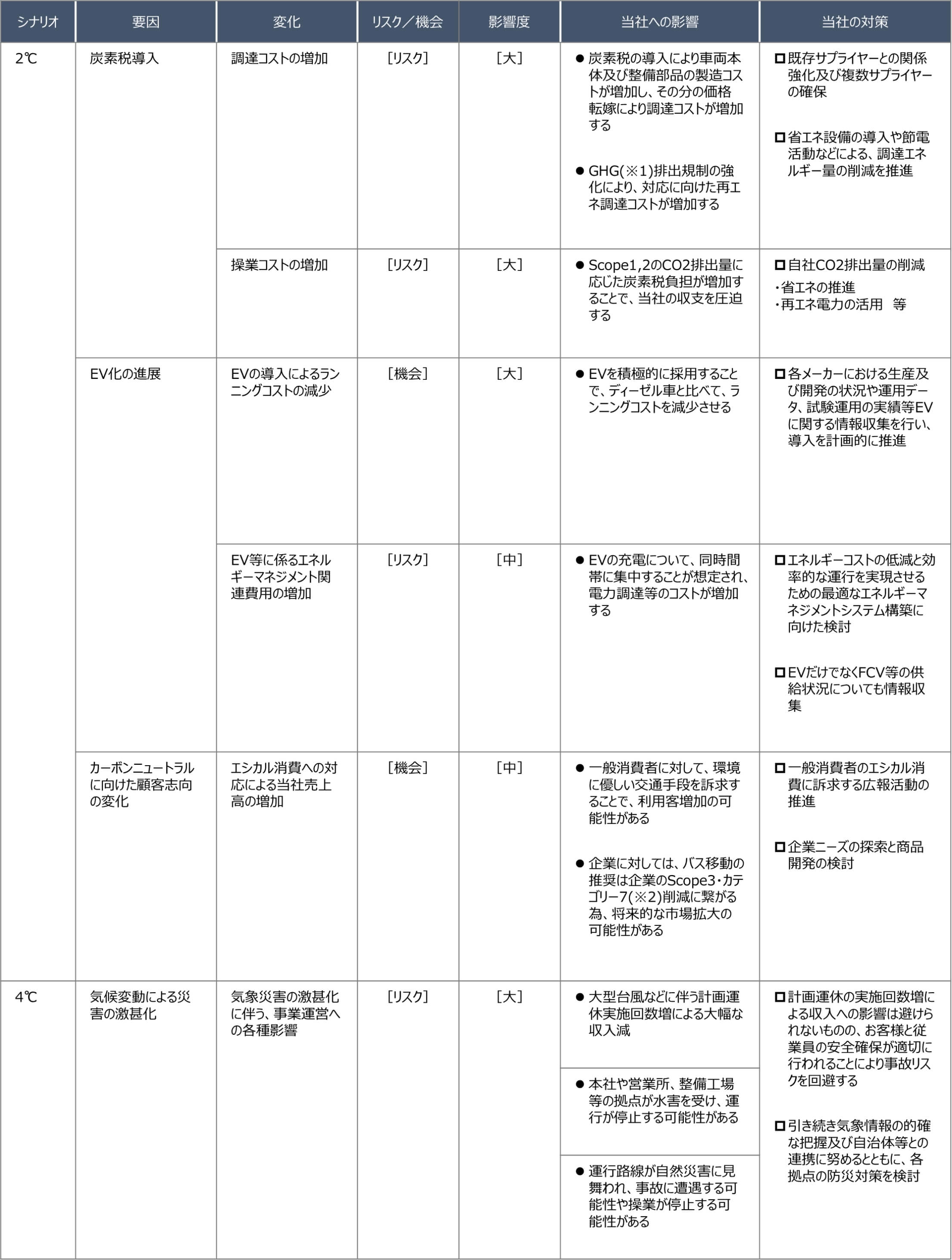 ≪気候変動に関する主なリスクと機会及び対応（乗合バス事業において検討）≫