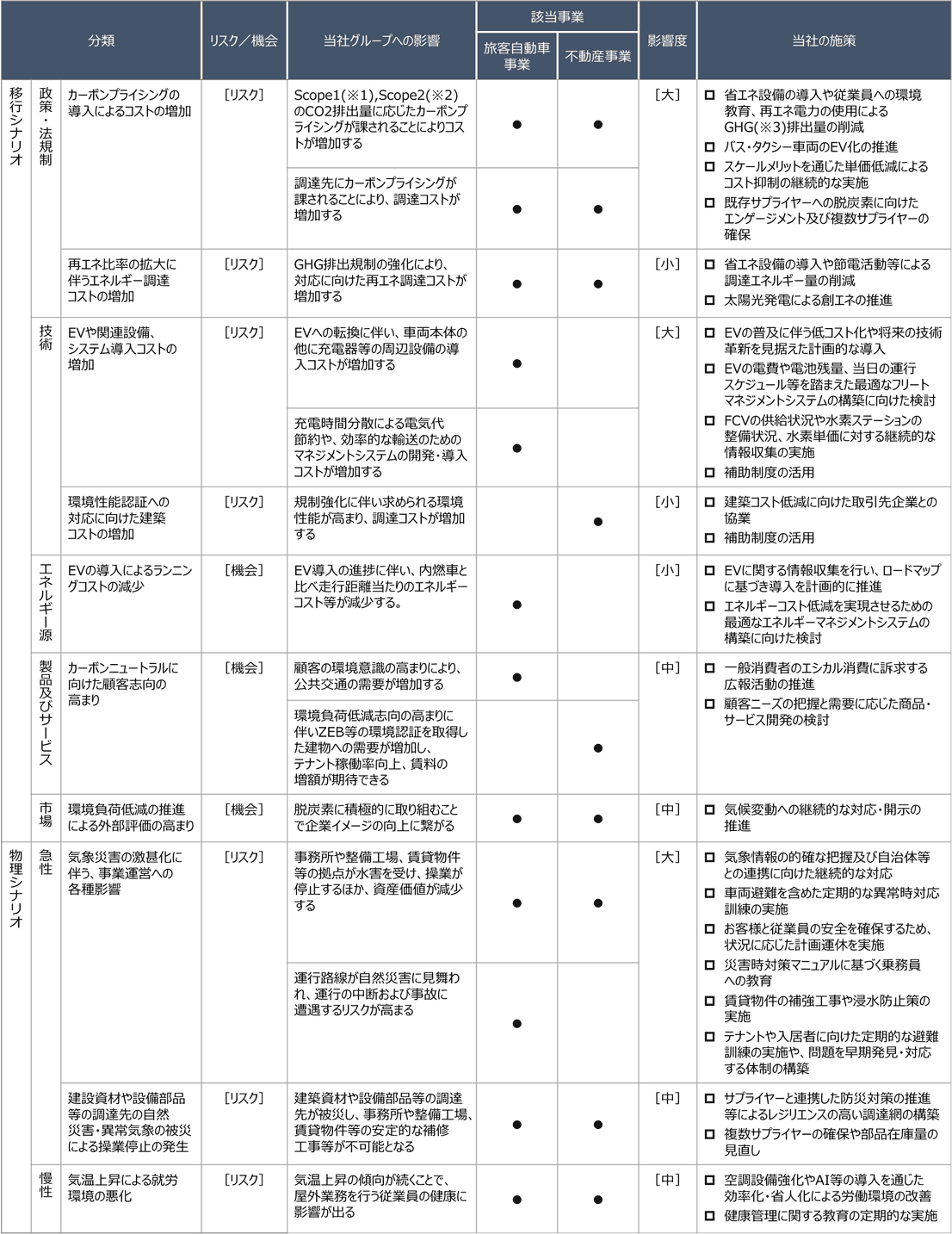 ≪気候変動に関する主なリスクと機会及び施策≫