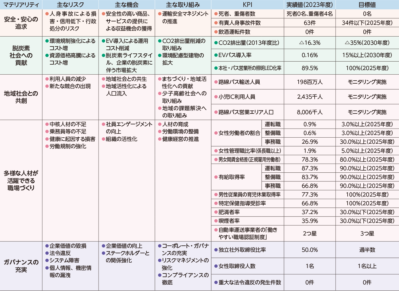 マテリアリティに関連する主な取り組み・KPI