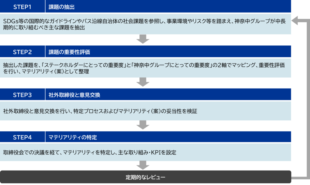 マテリアリティ特定プロセス