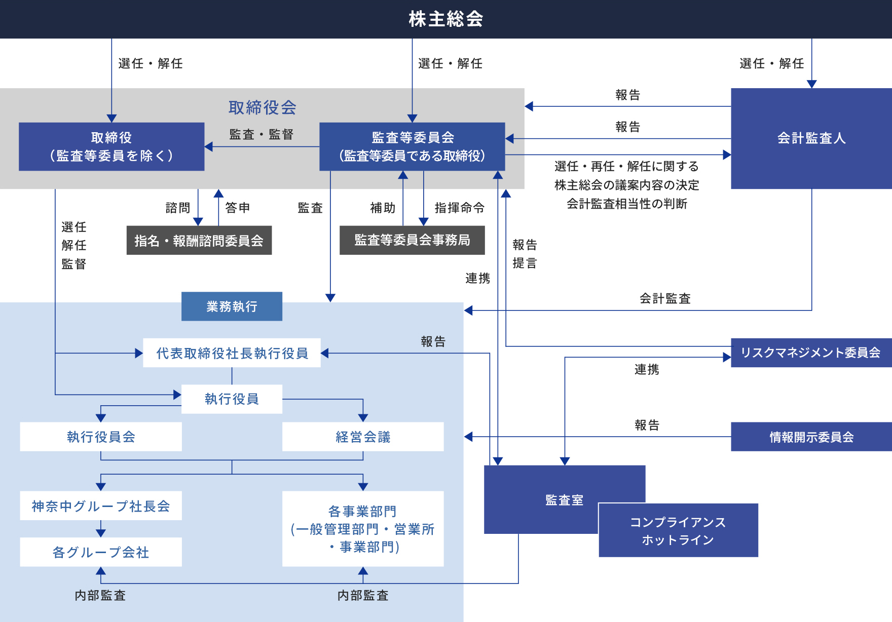 コーポレート・ガバナンス体制図