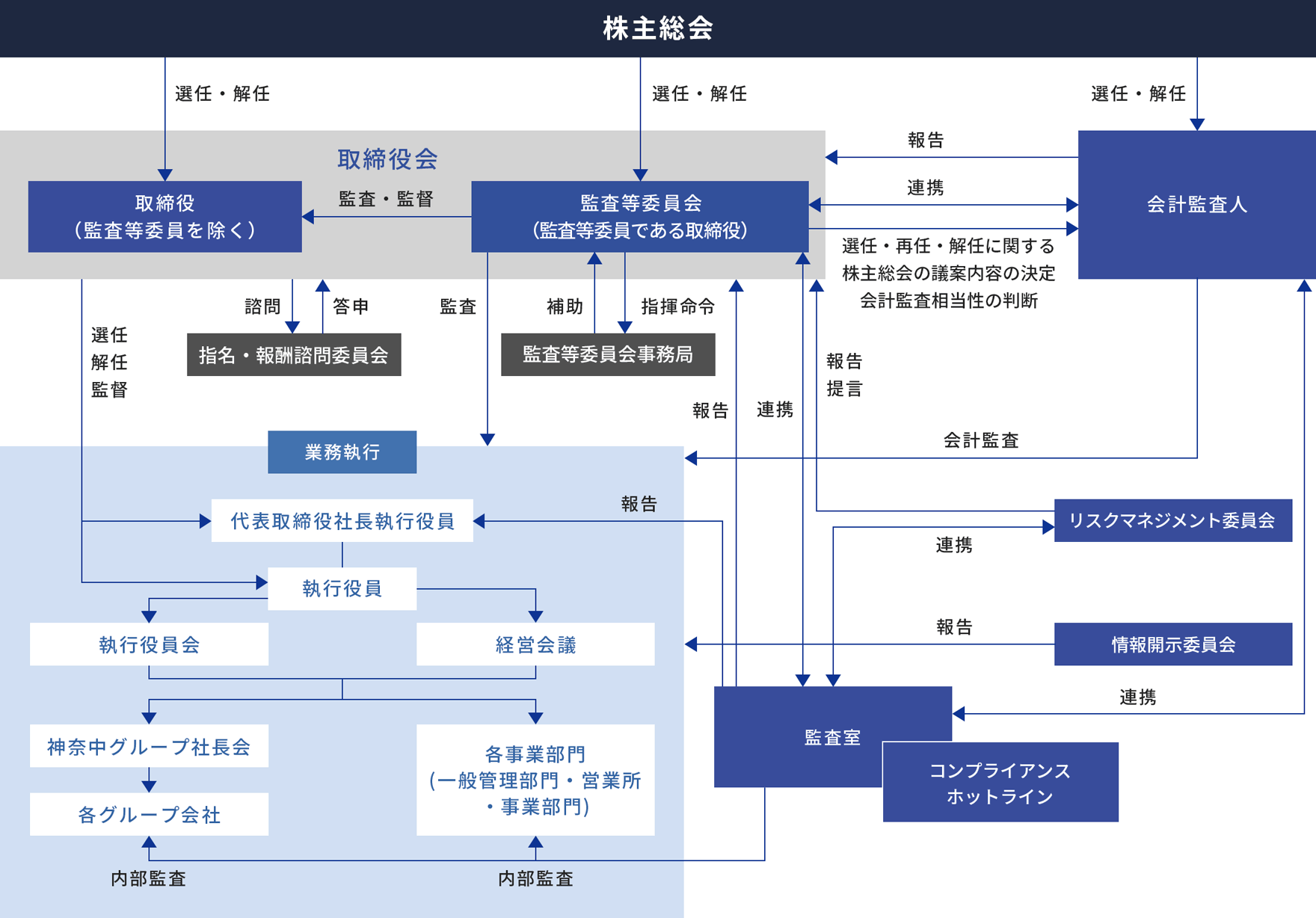 コーポレート・ガバナンス体制図