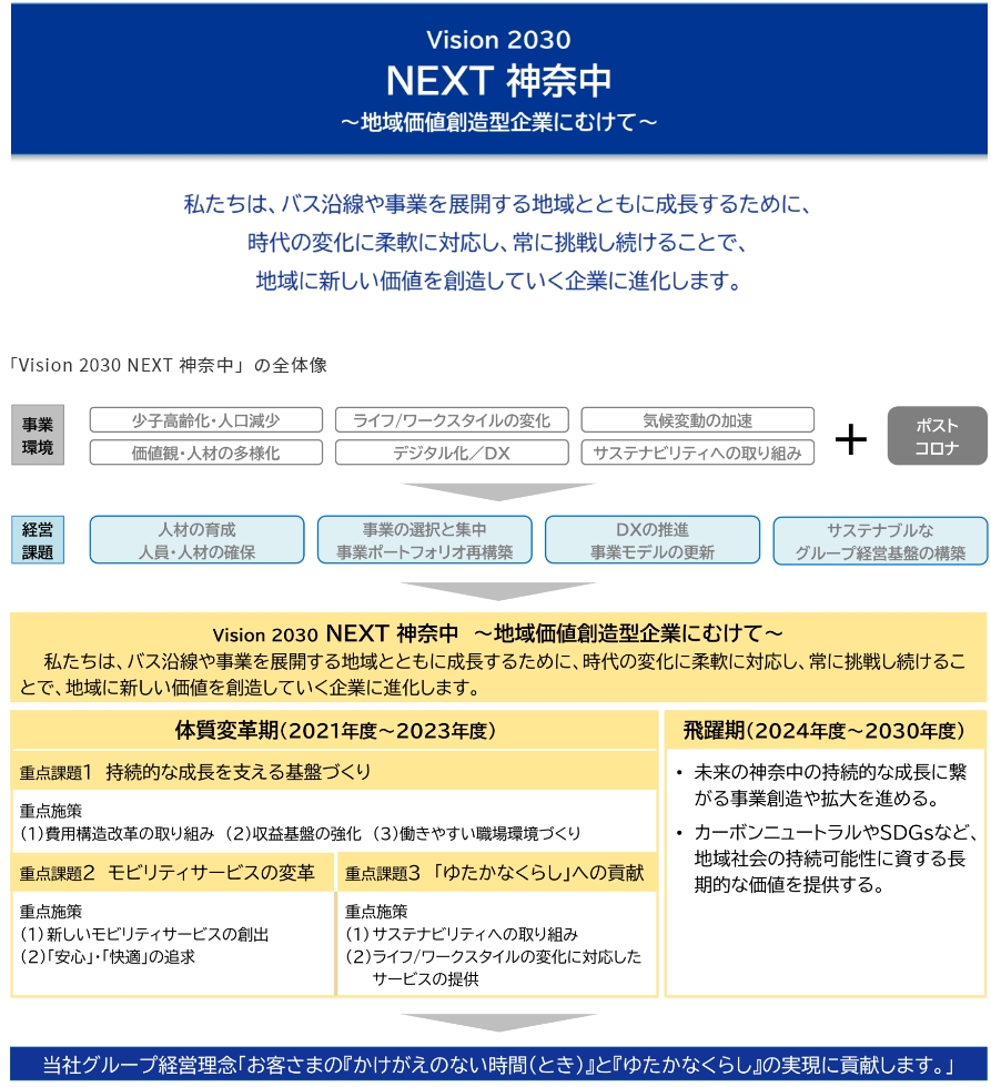 Vision 2030 NEXT 神奈中 ~地域価値創造型企業にむけて~