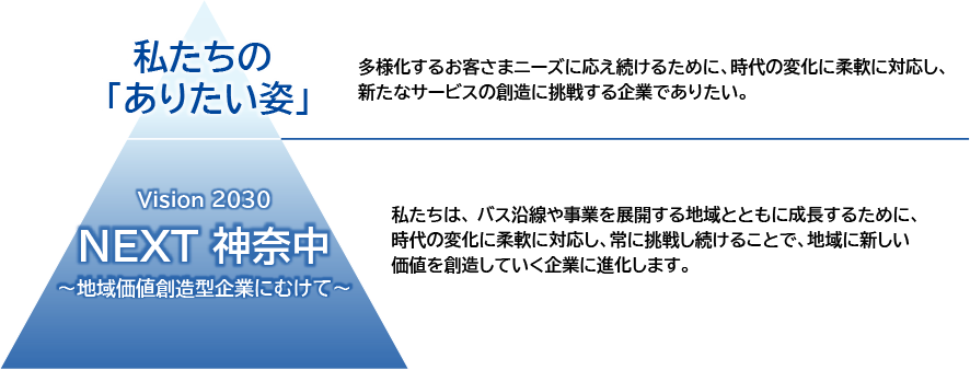 Vision 2030 NEXT 神奈中～地域価値創造型企業にむけて～